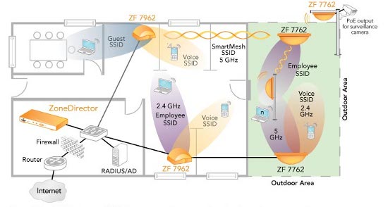 Architecture Ruckus ZoneFlex